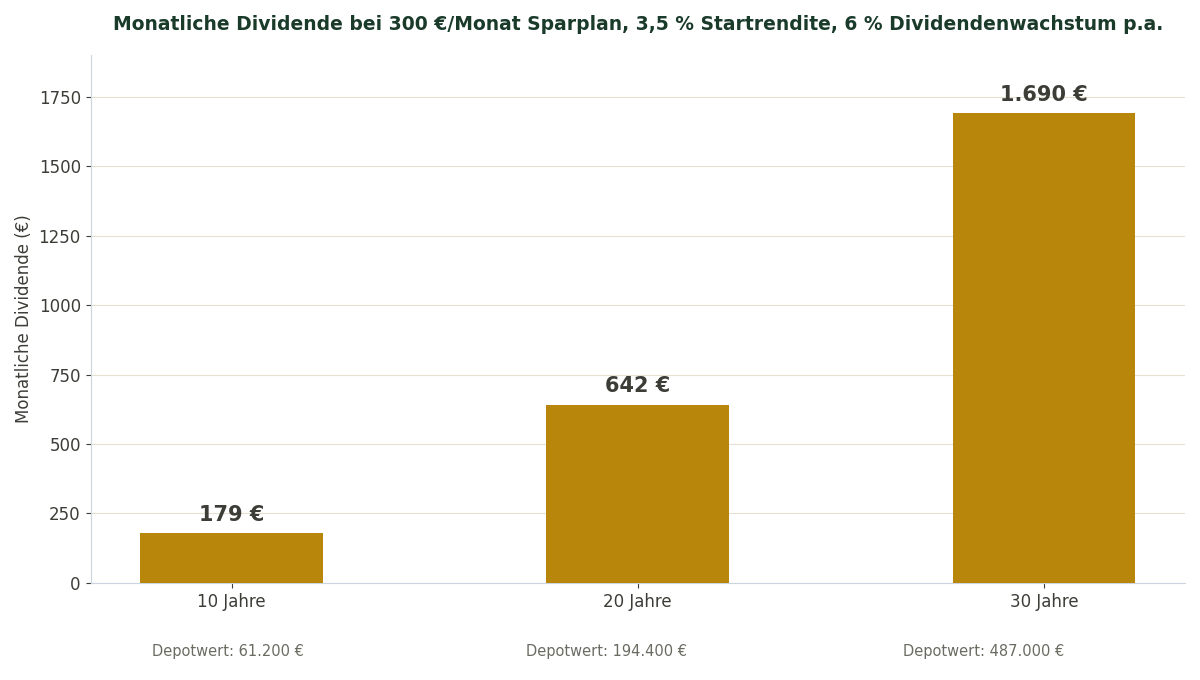 Monatliche Dividende nach 10, 20 und 30 Jahren bei 300 Euro Sparplan und reinvestierten Dividenden